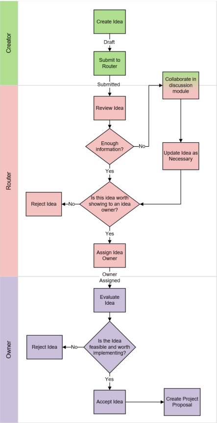 This diagram is a graphical representation of the text in this topic.