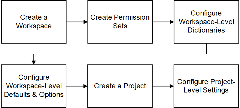 This diagram is a graphical representation of the text in this topic.