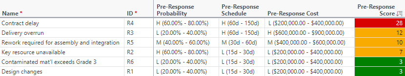 This image depicts a risk register for a sample project, containing a number of risks and their calculated risk scores.