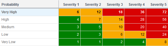 This image depicts the risk scoring matrix that is assigned to the sample program.