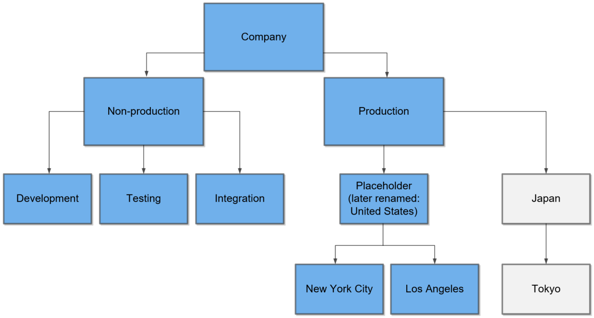 workspace hierarchy