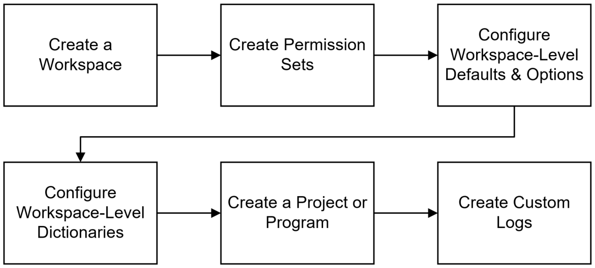 This diagram is a graphical representation of the text in this topic.