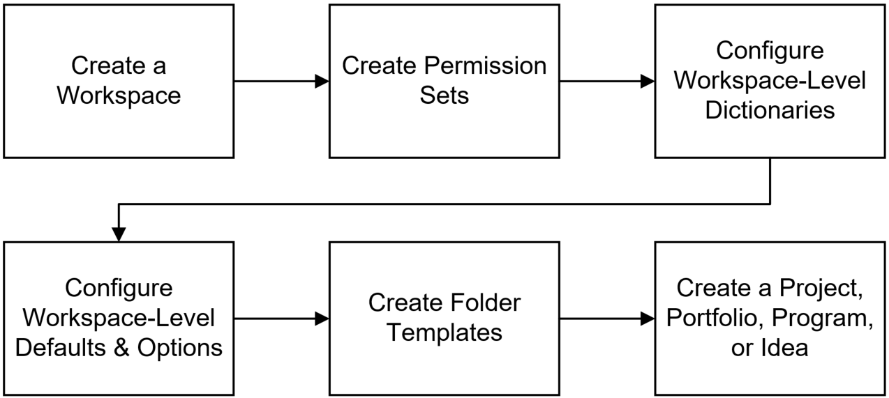 This diagram is a graphical representation of the text in this topic.